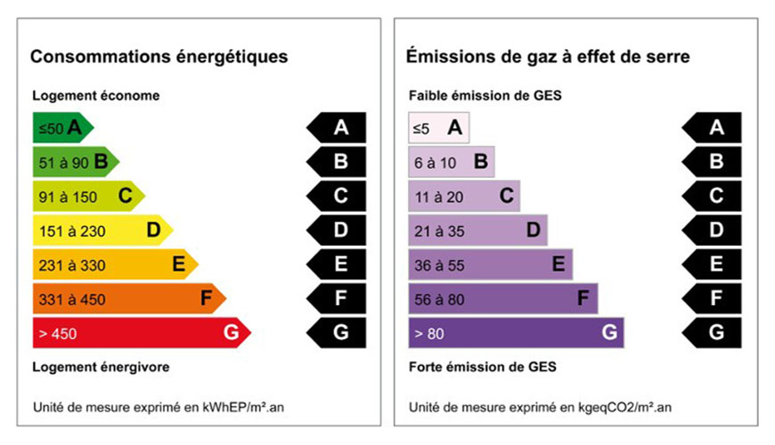 Diagnostique De Performance Énergétique Dpe